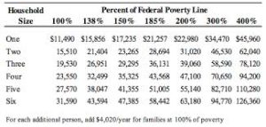 What is the Federal Poverty Limit (FPL)?