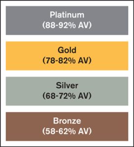 What Does Actuarial Values in Affordable Care Act Health Insurance Mean?