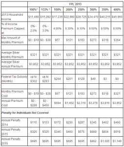 Health Care Tax Subsidy Chart