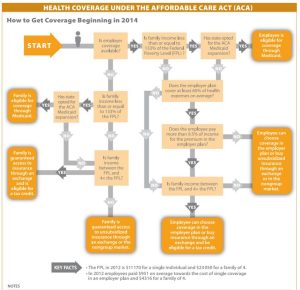 Health Coverage Under the Affordable Care Act 2014
